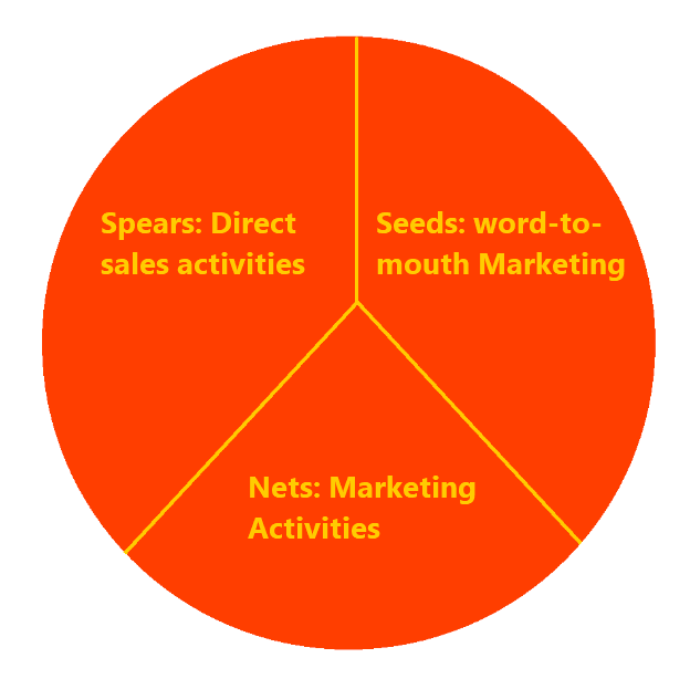 Diagram Identify the three types of leads: Seeds, Nets, and Spears