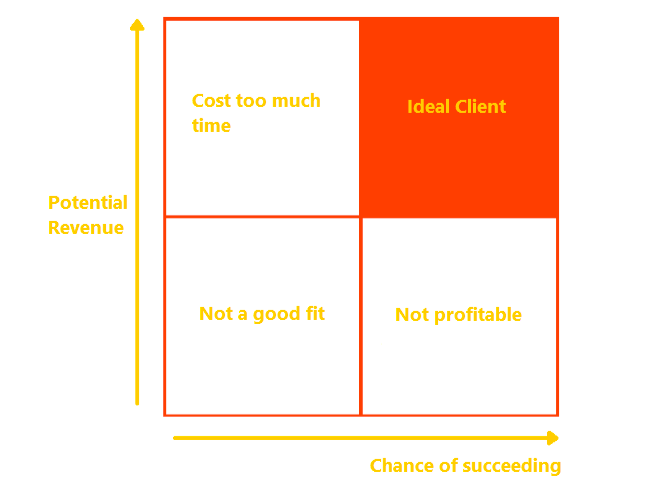 Chart to fit the profile of your ideal client.